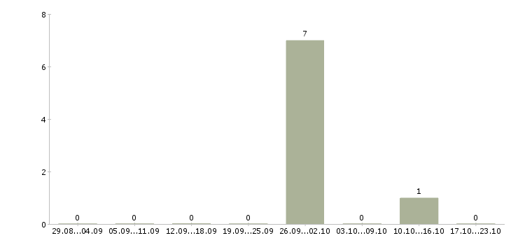 Работа сварщик на металлоконструкции в Кургане - Число вакансий в Кургане по специальности сварщик на металлоконструкции за 2 месяца