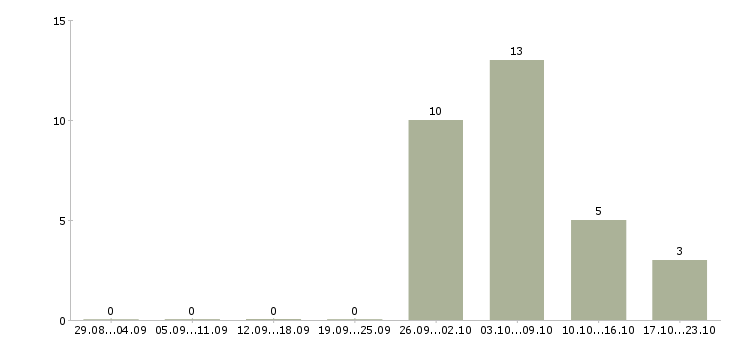 Работа упаковщики на производство в Липецке - Число вакансий в Липецке по специальности упаковщики на производство за 2 месяца