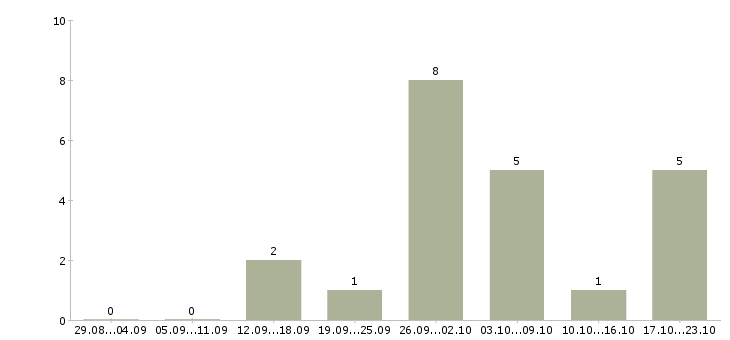 Работа менеджер направления в Магнитогорске - Число вакансий в Магнитогорске по специальности менеджер направления за 2 месяца