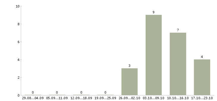 Работа сотрудники без опыта работы в Махачкале - Число вакансий в Махачкале по специальности сотрудники без опыта работы за 2 месяца