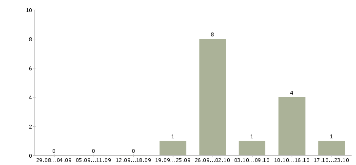 Работа обивщик на мягкую мебель в Москве - Число вакансий в Москве по специальности обивщик на мягкую мебель за 2 месяца