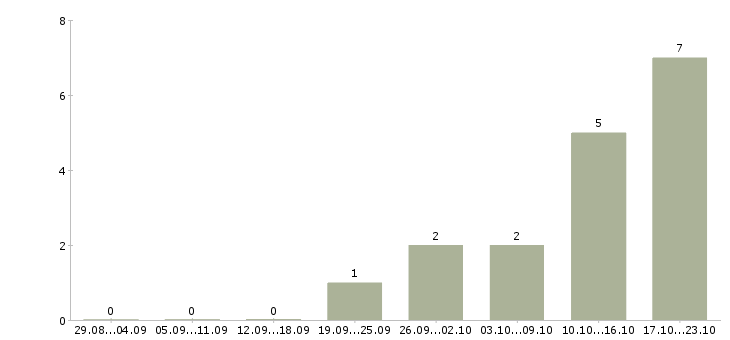 Работа продавец зала в Новороссийске - Число вакансий в Новороссийске по специальности продавец зала за 2 месяца