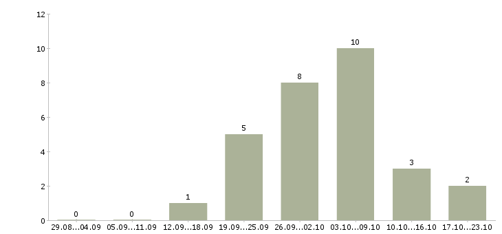 Работа размещение рекламы в интернет в Подольске - Число вакансий в Подольске по специальности размещение рекламы в интернет за 2 месяца