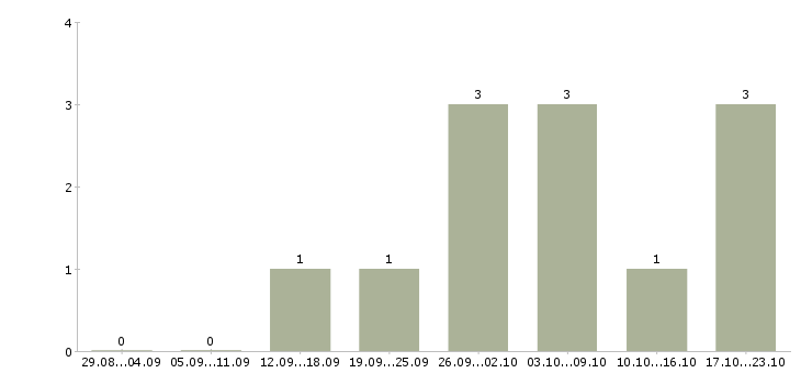 Работа менеджер по рекламе и маркетингу в Рязани - Число вакансий в Рязани по специальности менеджер по рекламе и маркетингу за 2 месяца