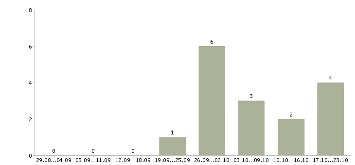 Работа менеджер по строительству в Рязани - Число вакансий в Рязани по специальности менеджер по строительству за 2 месяца
