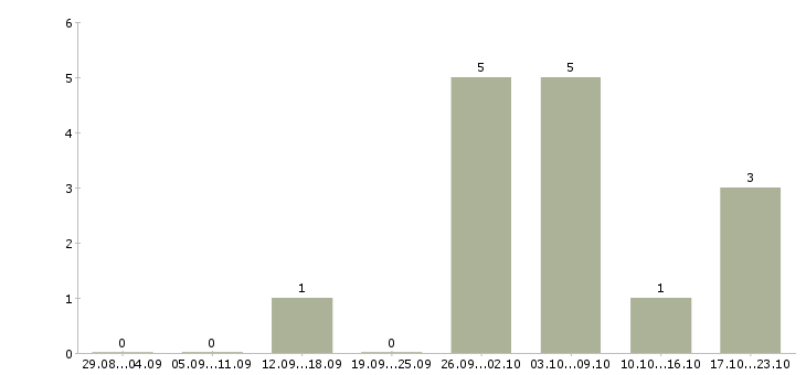 Работа специалист по оплате труда в Саранске - Число вакансий в Саранске по специальности специалист по оплате труда за 2 месяца