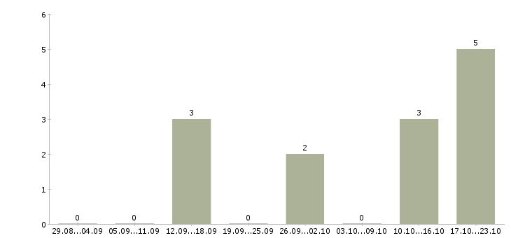 Работа директор в магазин магнит в Саратове - Число вакансий в Саратове по специальности директор в магазин магнит за 2 месяца