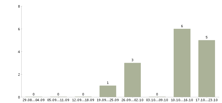 Работа менеджер по продажам с обучением в Серпухове - Число вакансий в Серпухове по специальности менеджер по продажам с обучением за 2 месяца