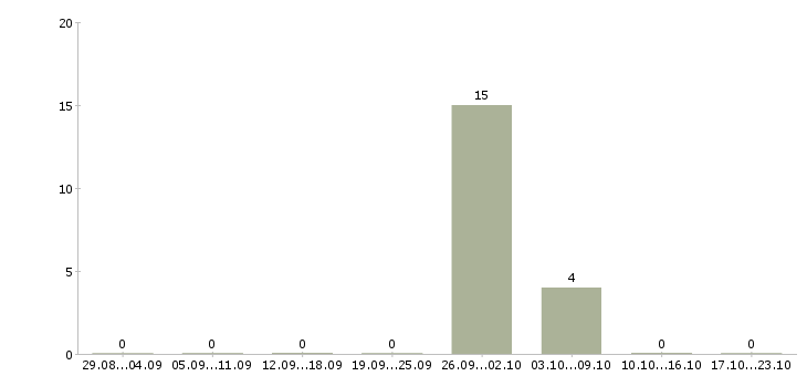 Работа менеджер по продажам новостройки в Ставрополе - Число вакансий в Ставрополе по специальности менеджер по продажам новостройки за 2 месяца