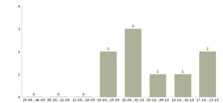 Работа менеджер по продажам в магазин в Стерлитамаке - Число вакансий в Стерлитамаке по специальности менеджер по продажам в магазин за 2 месяца