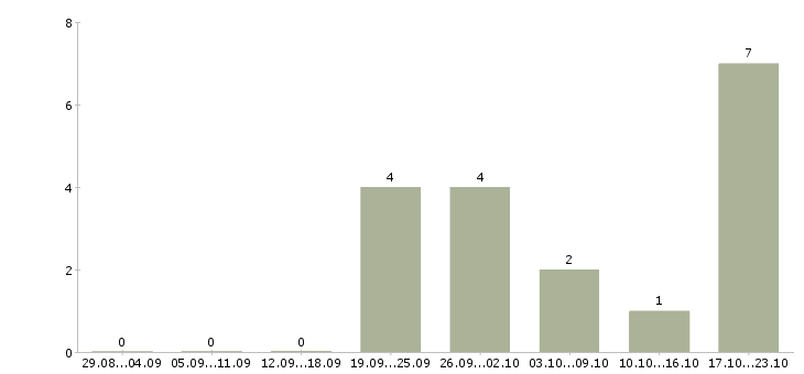 Работа менеджер управления персоналом в Тамбове - Число вакансий в Тамбове по специальности менеджер управления персоналом за 2 месяца
