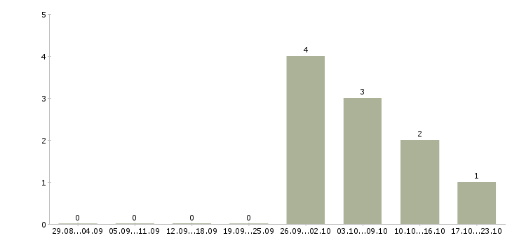 Работа менеджер по строительству в Туле - Число вакансий в Туле по специальности менеджер по строительству за 2 месяца