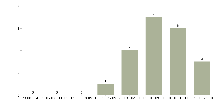 Работа торговый представитель без опыта в Тюмени - Число вакансий в Тюмени по специальности торговый представитель без опыта за 2 месяца