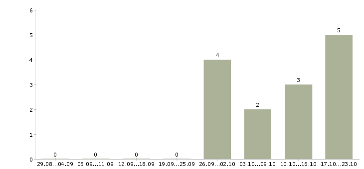 Работа водитель в такси с автомобилем в Уфе - Число вакансий в Уфе по специальности водитель в такси с автомобилем за 2 месяца