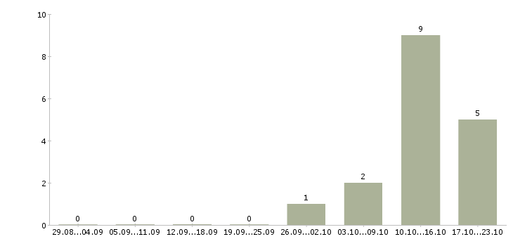 Работа требуется разнорабочие в Хабаровске - Число вакансий в Хабаровске по специальности требуется разнорабочие за 2 месяца