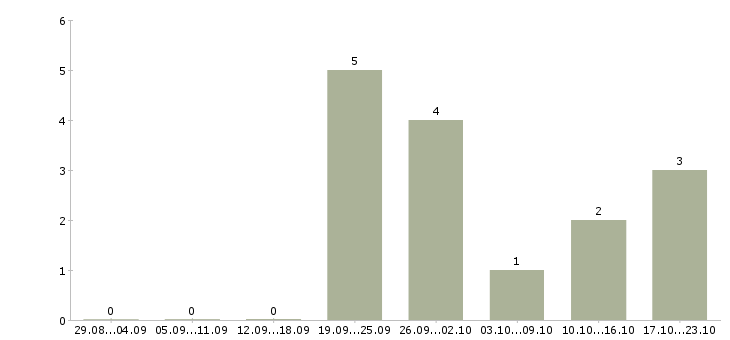 Работа размещение рекламы в интернет в Химках - Число вакансий в Химках по специальности размещение рекламы в интернет за 2 месяца