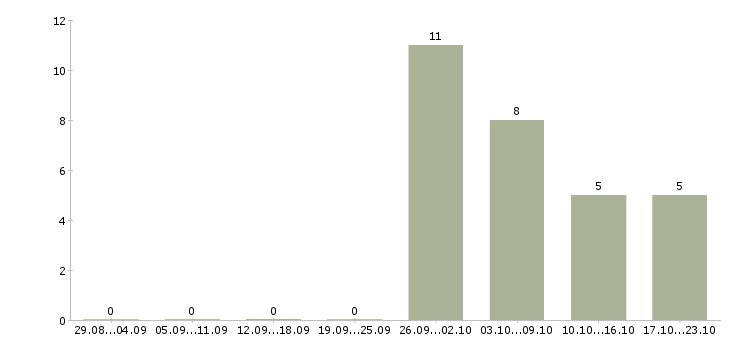 Работа кредитный специалист в банк в Челябинске - Число вакансий в Челябинске по специальности кредитный специалист в банк за 2 месяца