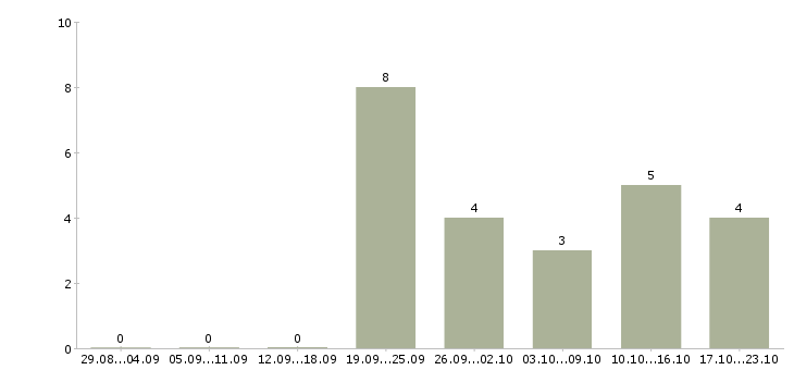 Работа размещение рекламы в интернете в Череповце - Число вакансий в Череповце по специальности размещение рекламы в интернете за 2 месяца