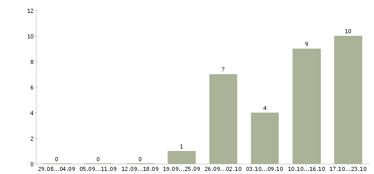 Работа и подработка на дому в Чите - Число вакансий в Чите по специальности и подработка на дому за 2 месяца