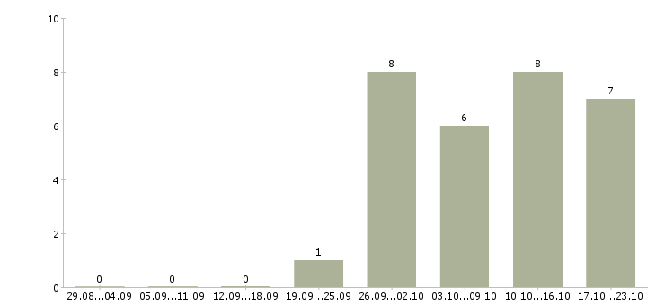 Работа инженер строительного контроля в Ярославле - Число вакансий в Ярославле по специальности инженер строительного контроля за 2 месяца