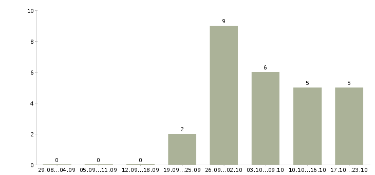 Работа специалист по кредитам в Ярославле - Число вакансий в Ярославле по специальности специалист по кредитам за 2 месяца
