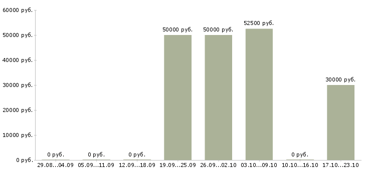 Вакансии автомаляр жестянщик в Москве - Медиана зарплат автомаляр жестянщик в Москве за 2 месяца