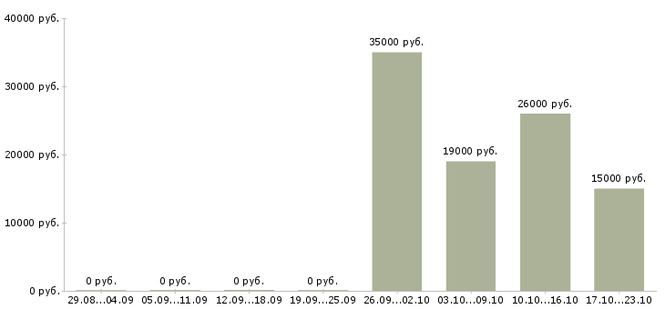 Вакансии администратор на приём Башкортостан - Медиана зарплат администратор на приём Башкортостан за 2 месяца
