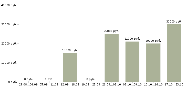Вакансии администратор подработка Нижний новгород - Медиана зарплат администратор подработка Нижний новгород за 2 месяца