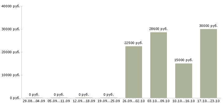Вакансии бухгалтер по основным средствам в Челябинске - Медиана зарплат бухгалтер по основным средствам в Челябинске за 2 месяца