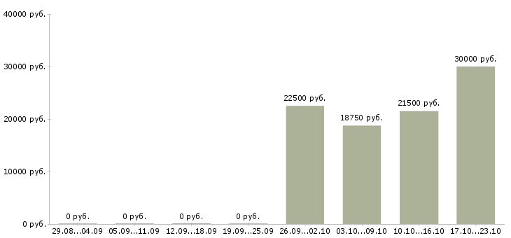 Вакансии в помощь администратору в Тамбове - Медиана зарплат в помощь администратору в Тамбове за 2 месяца