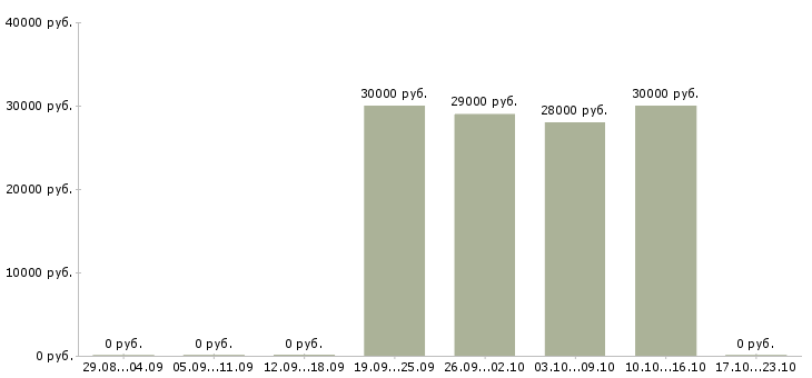 Вакансии водитель в ночные смены в Екатеринбурге - Медиана зарплат водитель в ночные смены в Екатеринбурге за 2 месяца