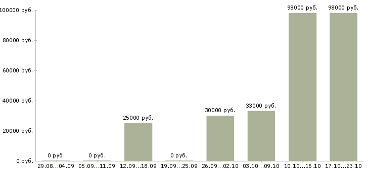 Вакансии водитель погрузчика вахта Удмуртия - Медиана зарплат водитель погрузчика вахта Удмуртия за 2 месяца