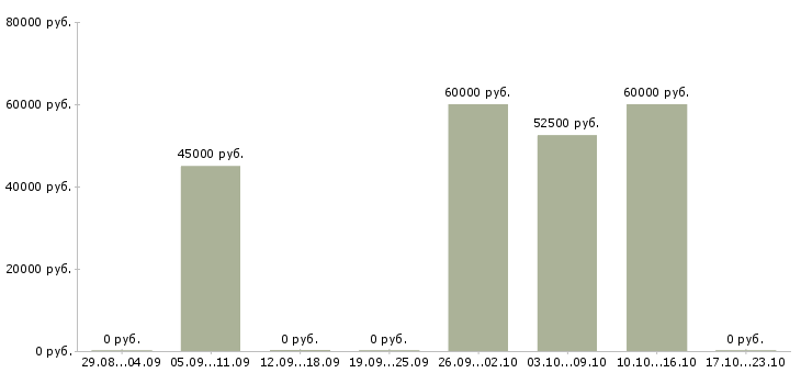 Вакансии водитель со своим легковым авто в Москве - Медиана зарплат водитель со своим легковым авто в Москве за 2 месяца