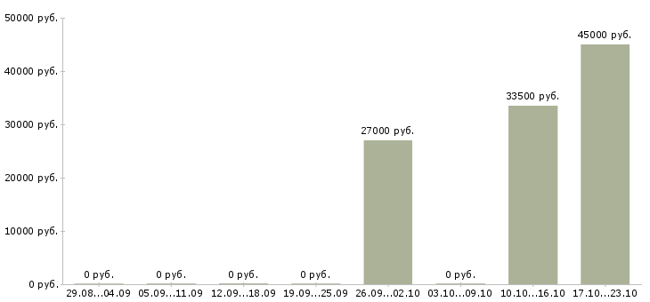 Вакансии водитель экспедитор на газель в Самаре - Медиана зарплат водитель экспедитор на газель в Самаре за 2 месяца