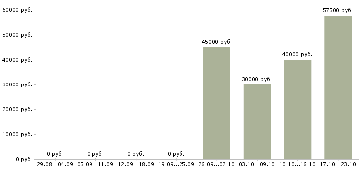 Вакансии главный электрик Санкт-петербург - Медиана зарплат главный электрик Санкт-петербург за 2 месяца