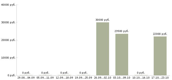 Вакансии грузчик на производство в Новосибирске - Медиана зарплат грузчик на производство в Новосибирске за 2 месяца