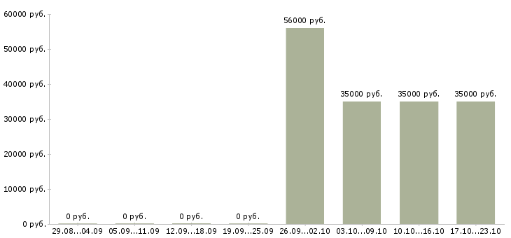 Вакансии грузчик на производство в Ярославле - Медиана зарплат грузчик на производство в Ярославле за 2 месяца