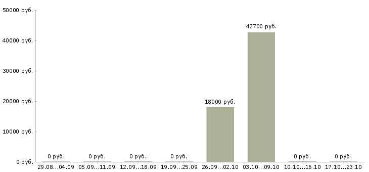 Вакансии директор гипермаркета в Челябинске - Медиана зарплат директор гипермаркета в Челябинске за 2 месяца