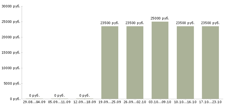 Вакансии директор торгового центра в Мурманске - Медиана зарплат директор торгового центра в Мурманске за 2 месяца