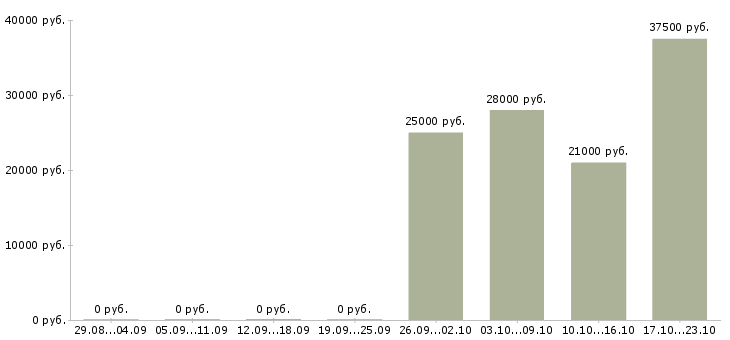 Вакансии инженер по автоматизации в Воронеже - Медиана зарплат инженер по автоматизации в Воронеже за 2 месяца
