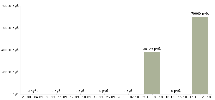 Вакансии инженер по документации в Сочи - Медиана зарплат инженер по документации в Сочи за 2 месяца