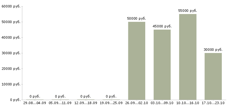 Вакансии инженер по электрооборудованию в Краснодаре - Медиана зарплат инженер по электрооборудованию в Краснодаре за 2 месяца