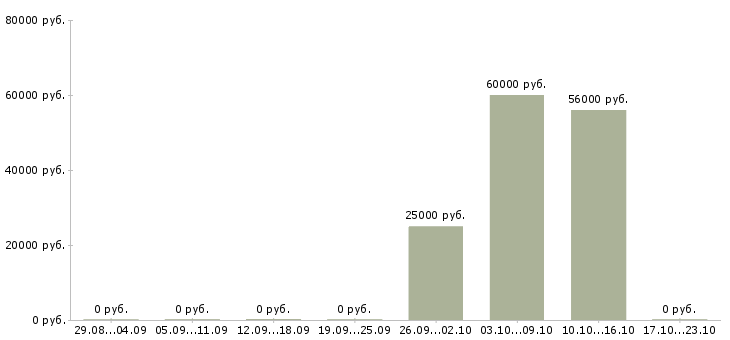 Вакансии кассир в ночные смены Карелия - Медиана зарплат кассир в ночные смены Карелия за 2 месяца