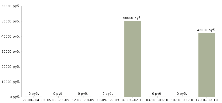 Вакансии комплектовщик вахтой Тыва - Медиана зарплат комплектовщик вахтой Тыва за 2 месяца