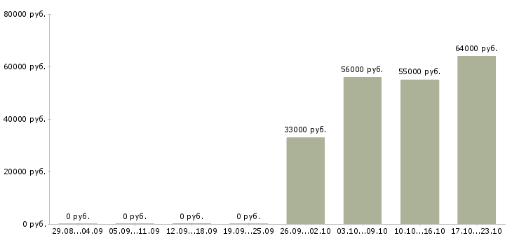 Вакансии контролер вахта в Волгограде - Медиана зарплат контролер вахта в Волгограде за 2 месяца