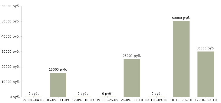 Вакансии курьер на лето Нижний новгород - Медиана зарплат курьер на лето Нижний новгород за 2 месяца