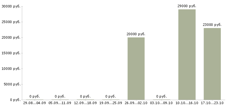 Вакансии менеджер в интернет проект в Дзержинске - Медиана зарплат менеджер в интернет проект в Дзержинске за 2 месяца