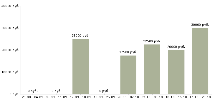 Вакансии менеджер в интернет проект в Костроме - Медиана зарплат менеджер в интернет проект в Костроме за 2 месяца