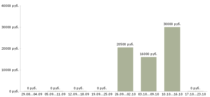 Вакансии менеджер на холодные звонки Коми - Медиана зарплат менеджер на холодные звонки Коми за 2 месяца