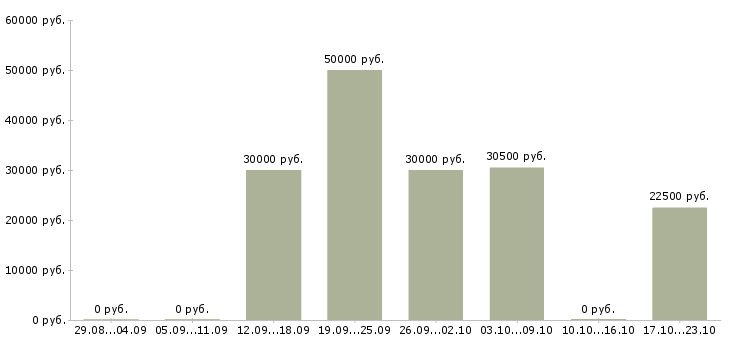 Вакансии менеджер по продажам запчастей в Воронеже - Медиана зарплат менеджер по продажам запчастей в Воронеже за 2 месяца